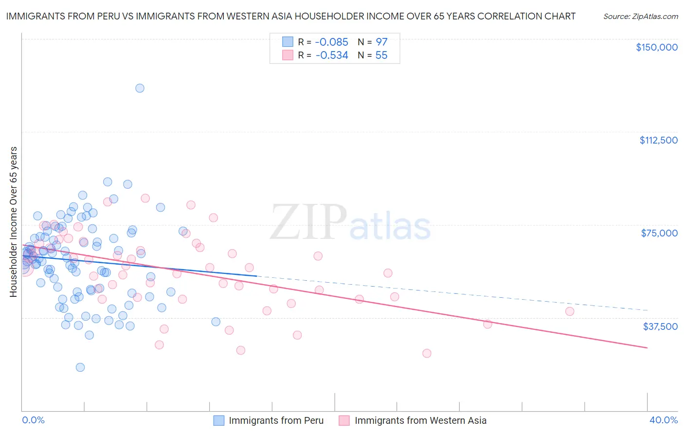 Immigrants from Peru vs Immigrants from Western Asia Householder Income Over 65 years