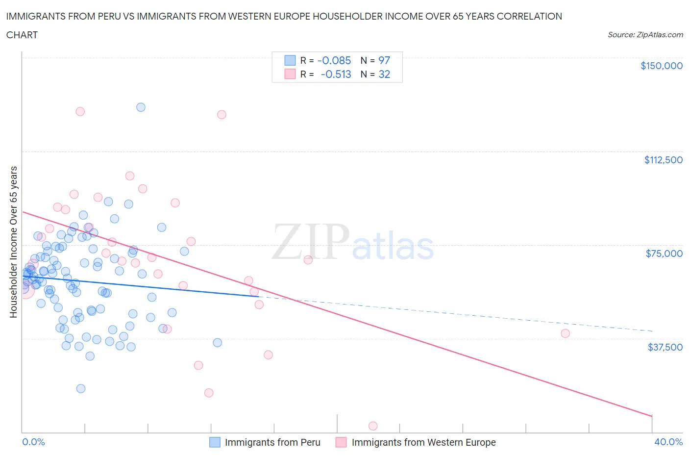 Immigrants from Peru vs Immigrants from Western Europe Householder Income Over 65 years