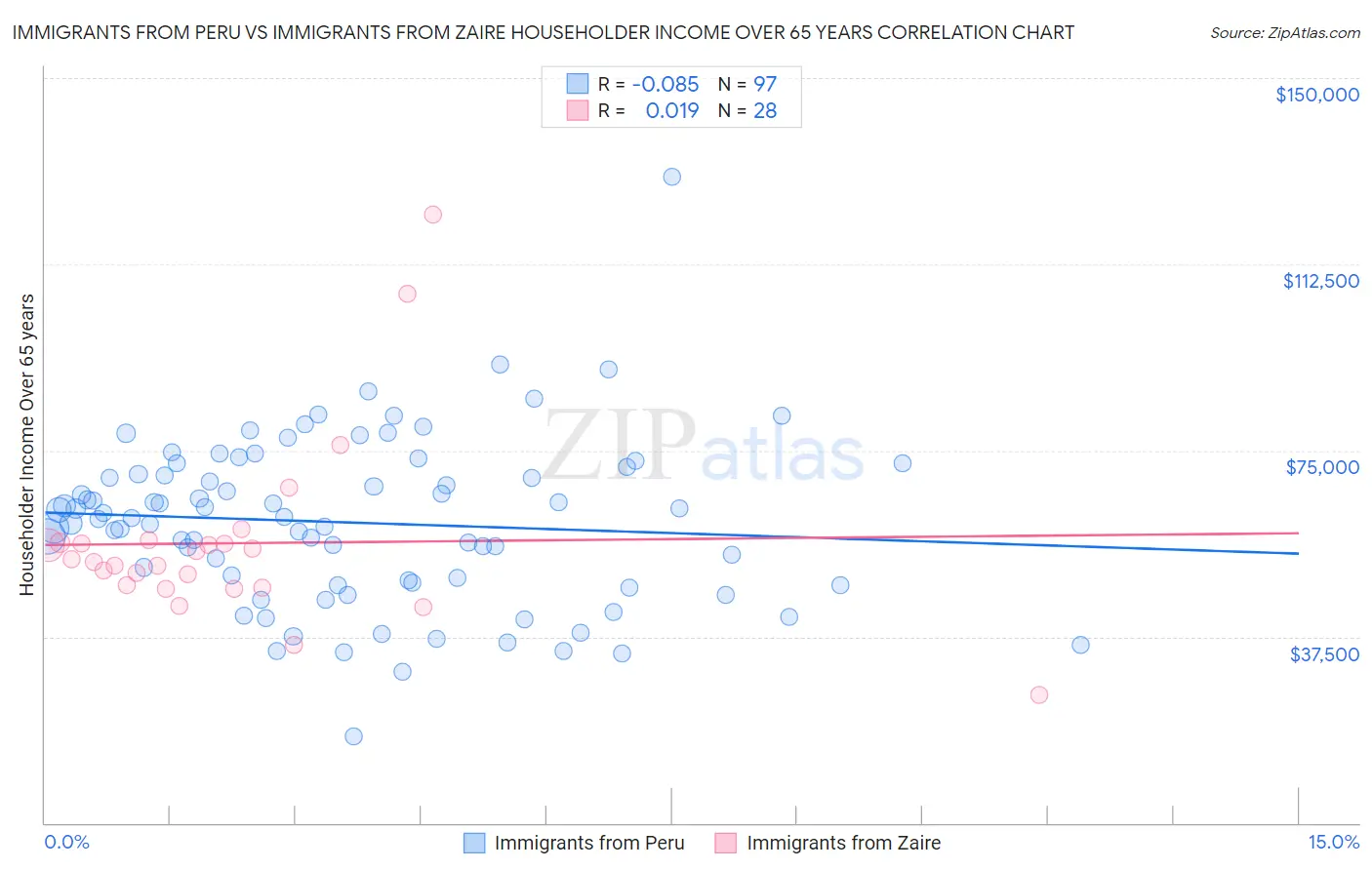 Immigrants from Peru vs Immigrants from Zaire Householder Income Over 65 years