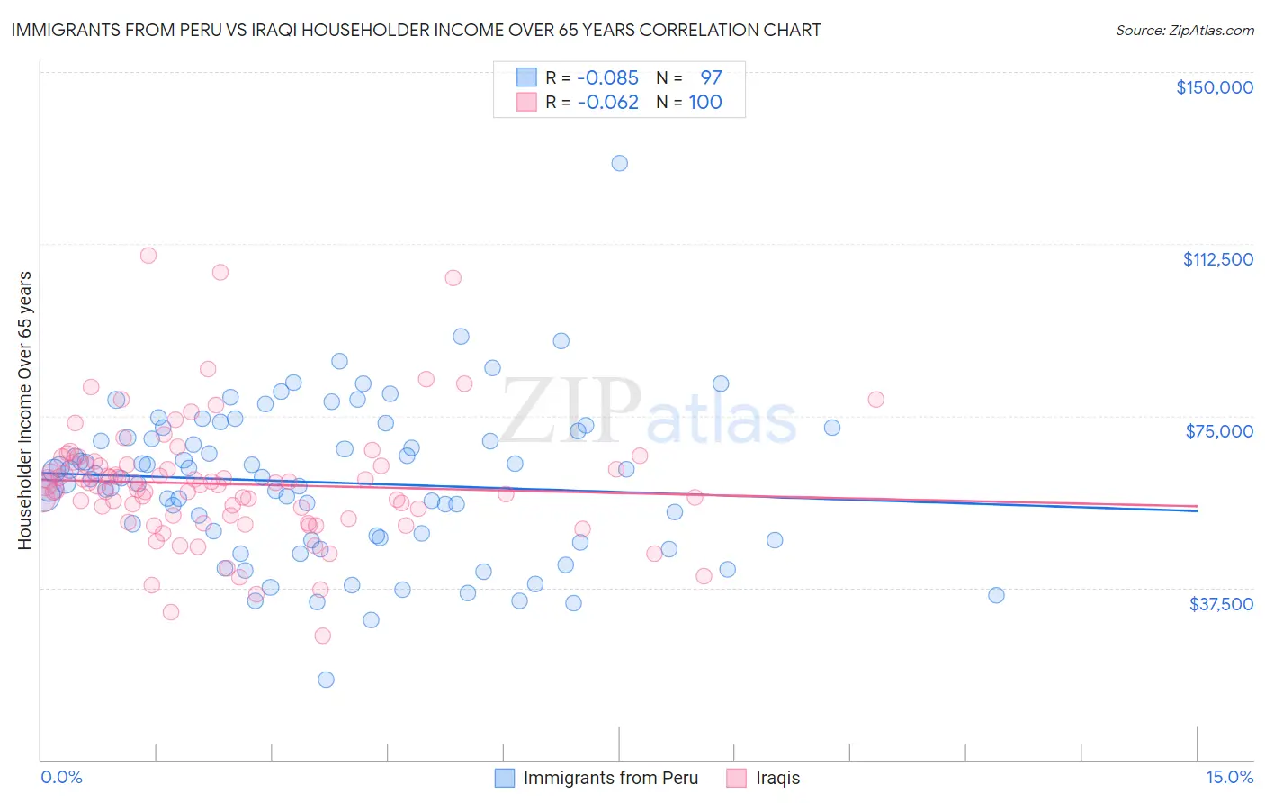 Immigrants from Peru vs Iraqi Householder Income Over 65 years