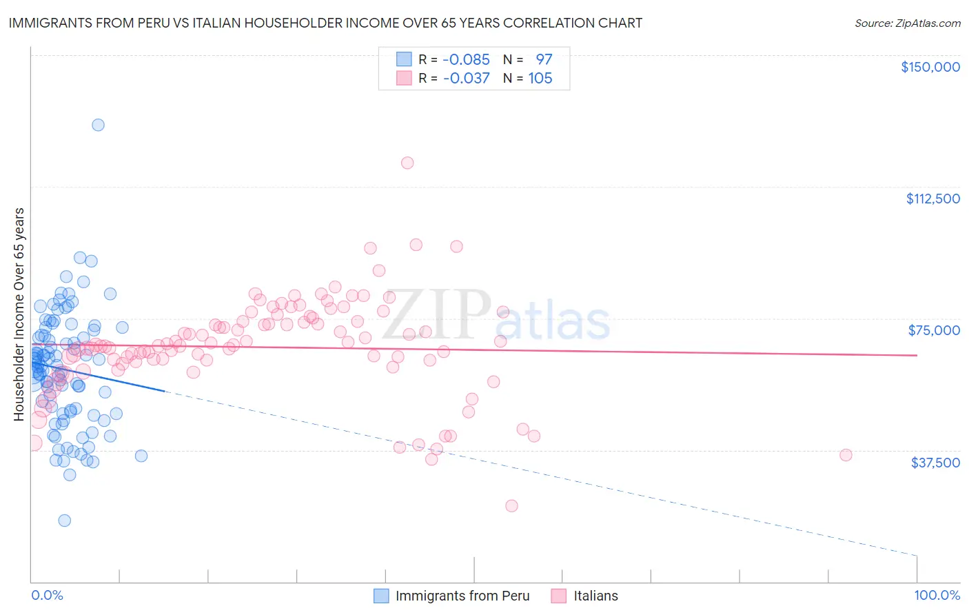 Immigrants from Peru vs Italian Householder Income Over 65 years