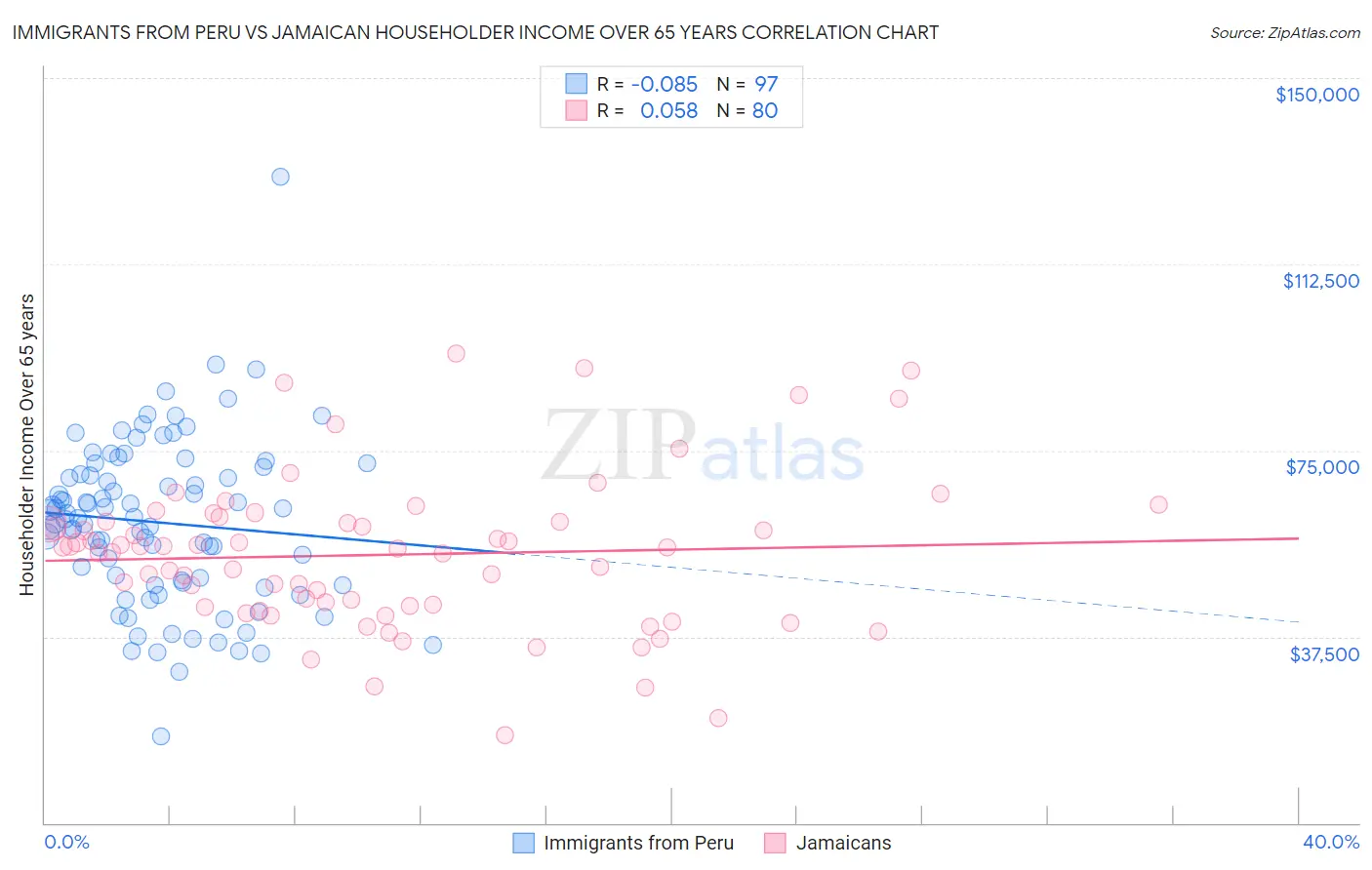 Immigrants from Peru vs Jamaican Householder Income Over 65 years