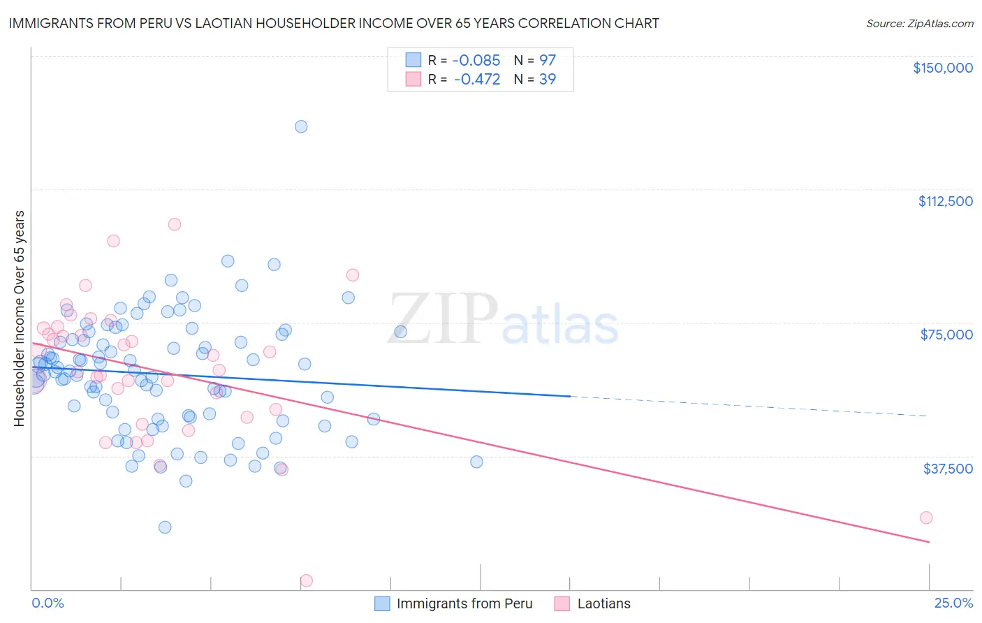 Immigrants from Peru vs Laotian Householder Income Over 65 years