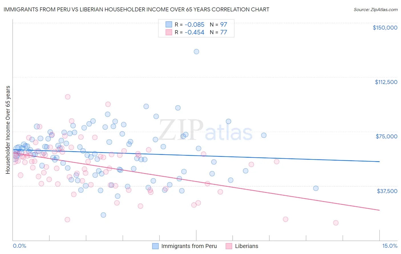 Immigrants from Peru vs Liberian Householder Income Over 65 years