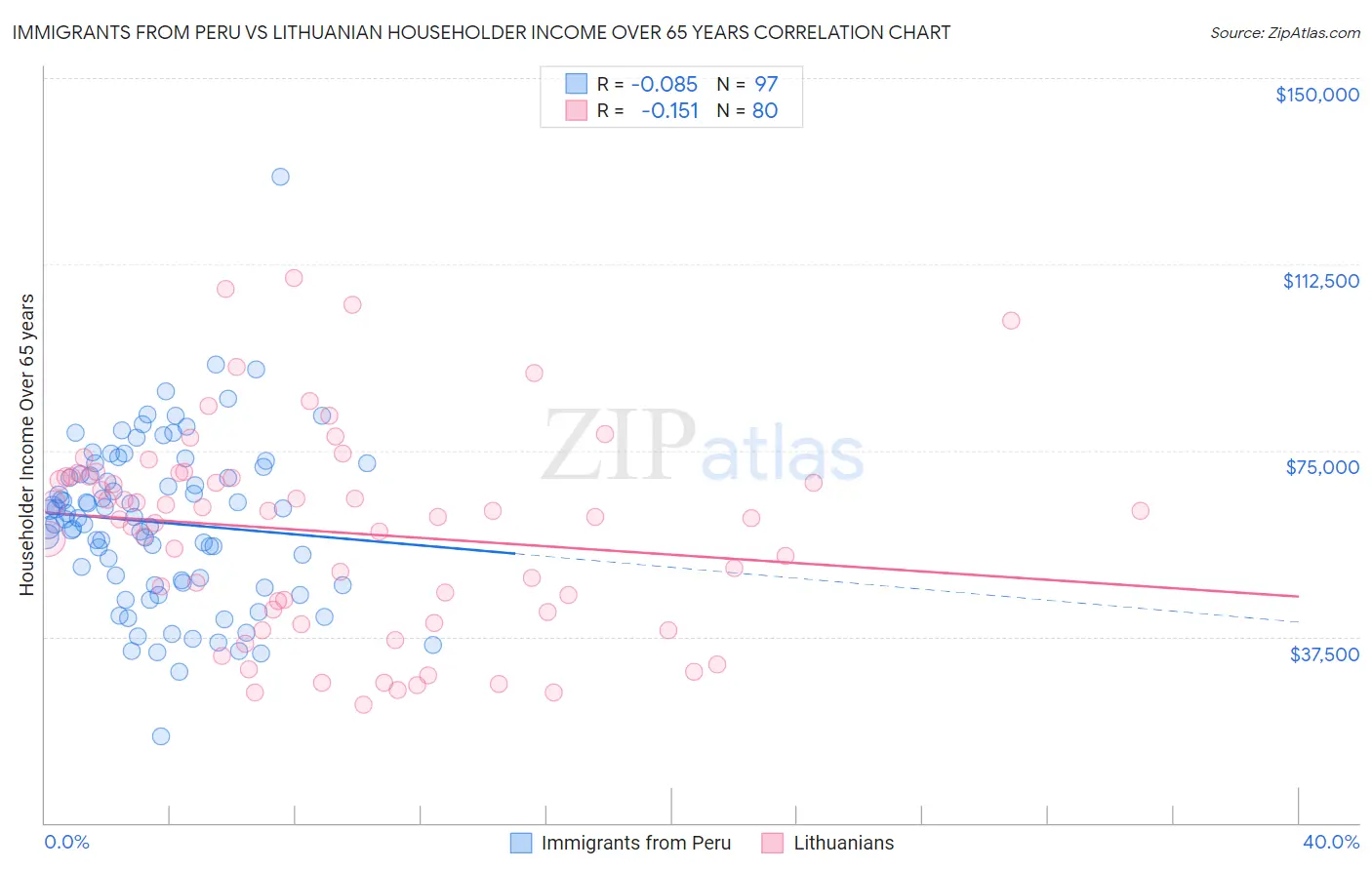 Immigrants from Peru vs Lithuanian Householder Income Over 65 years