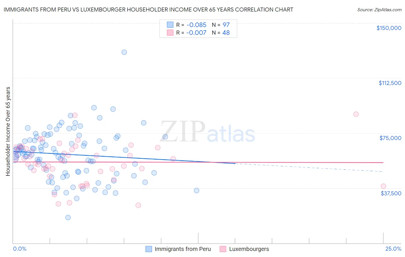 Immigrants from Peru vs Luxembourger Householder Income Over 65 years