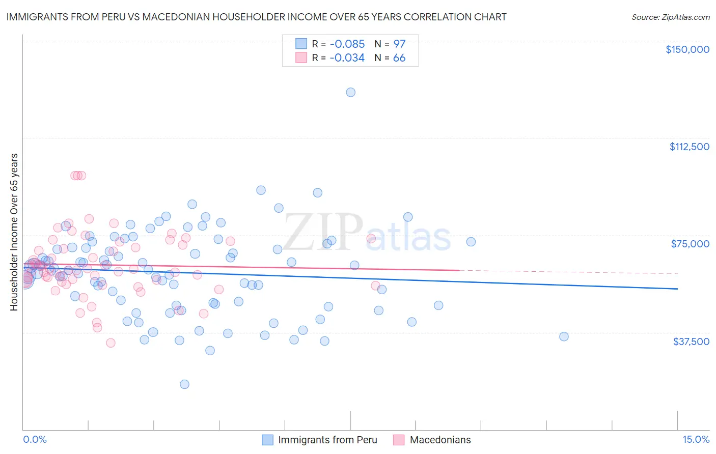 Immigrants from Peru vs Macedonian Householder Income Over 65 years