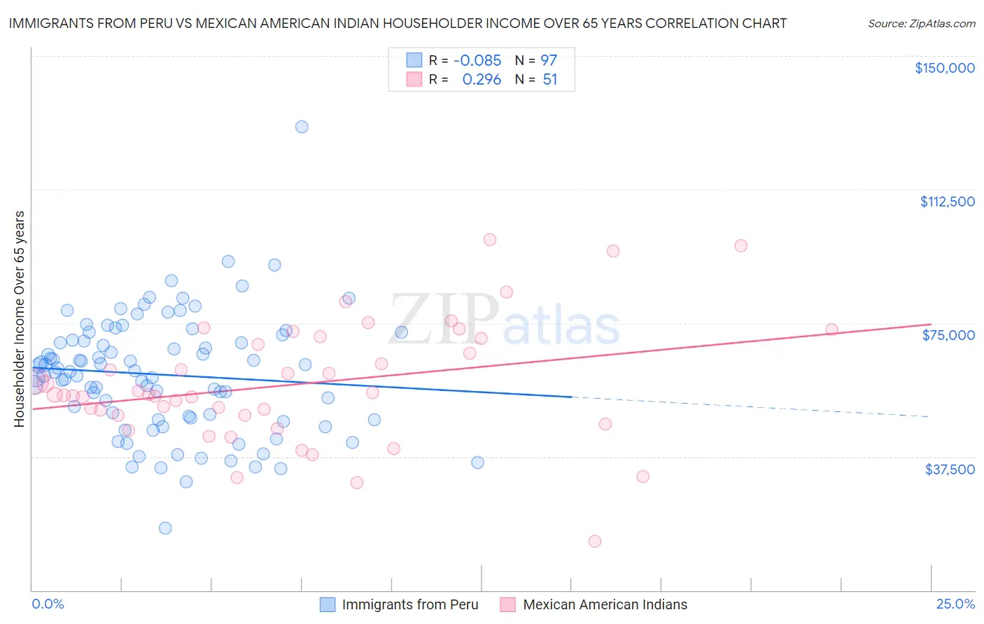 Immigrants from Peru vs Mexican American Indian Householder Income Over 65 years