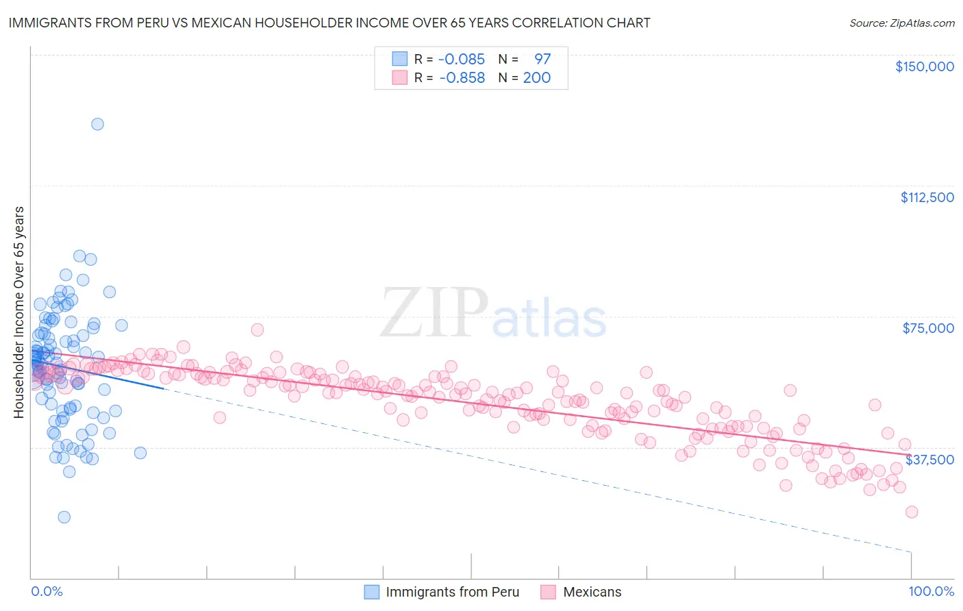 Immigrants from Peru vs Mexican Householder Income Over 65 years