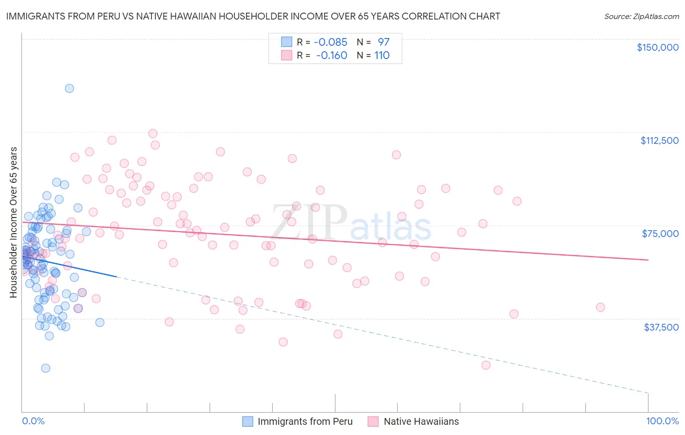Immigrants from Peru vs Native Hawaiian Householder Income Over 65 years