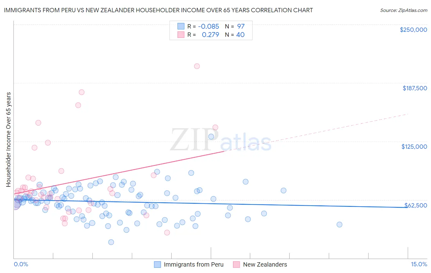 Immigrants from Peru vs New Zealander Householder Income Over 65 years