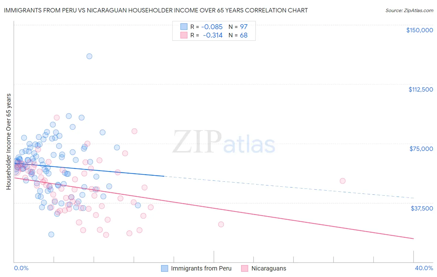 Immigrants from Peru vs Nicaraguan Householder Income Over 65 years