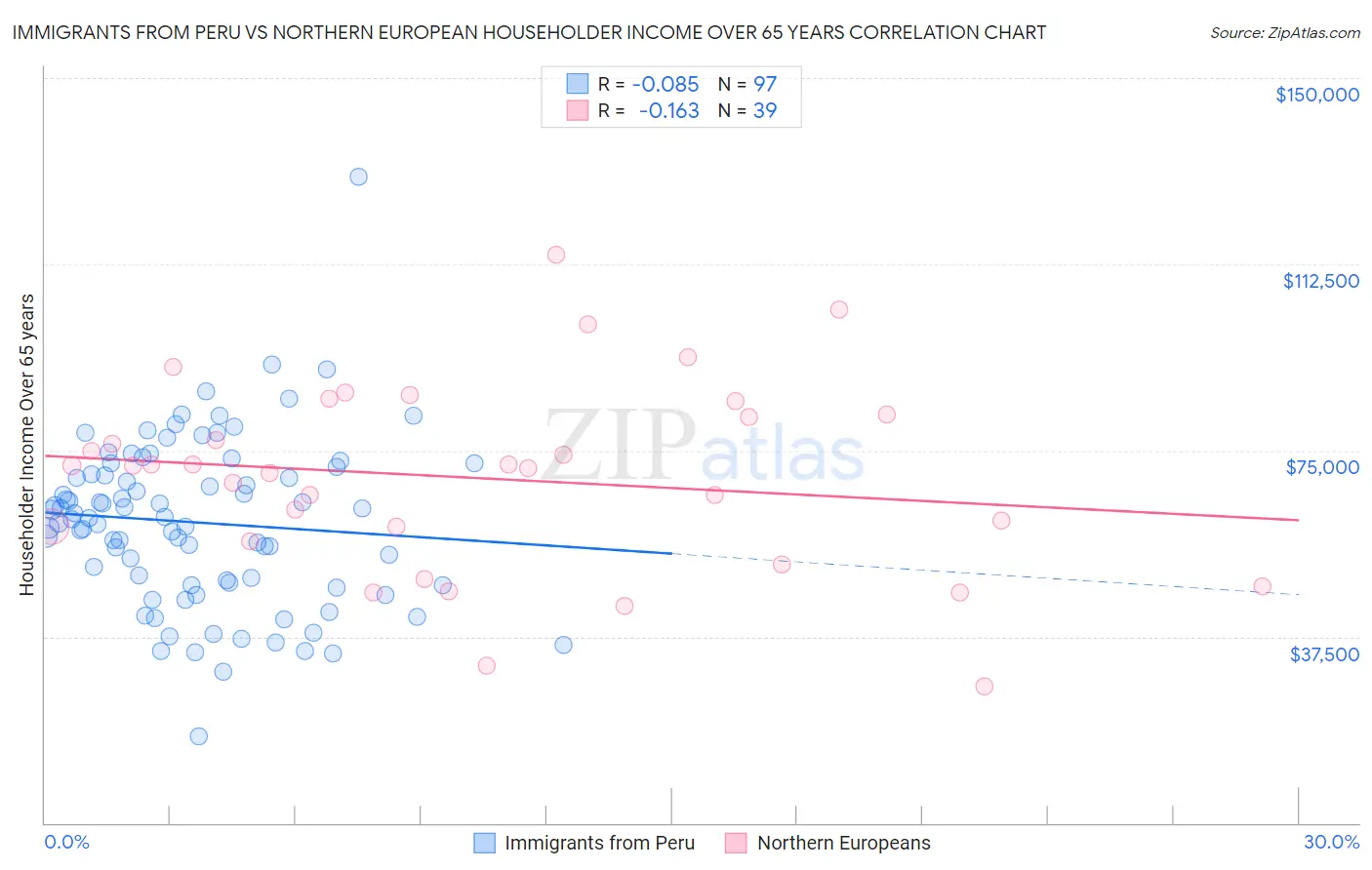 Immigrants from Peru vs Northern European Householder Income Over 65 years