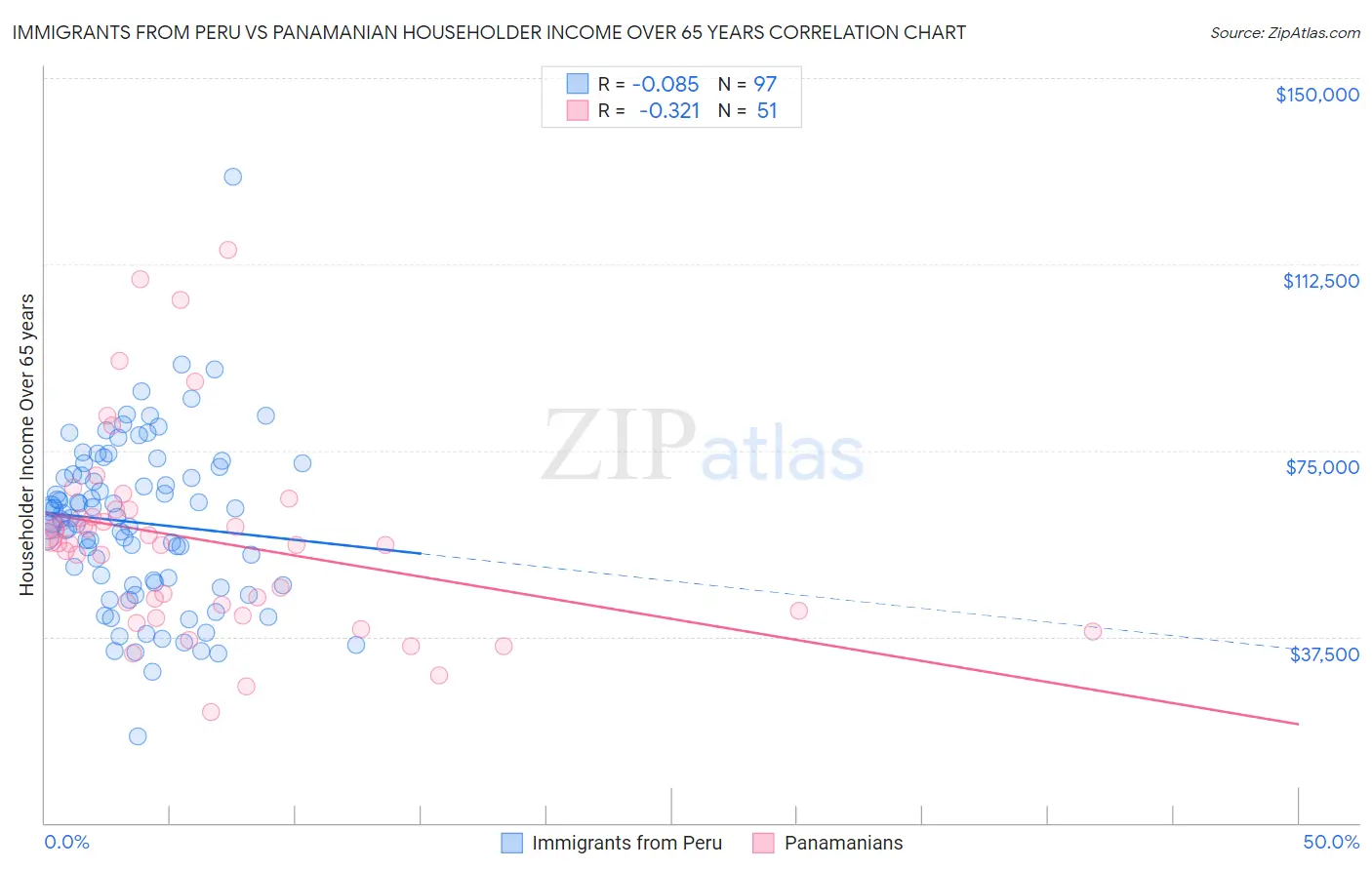 Immigrants from Peru vs Panamanian Householder Income Over 65 years