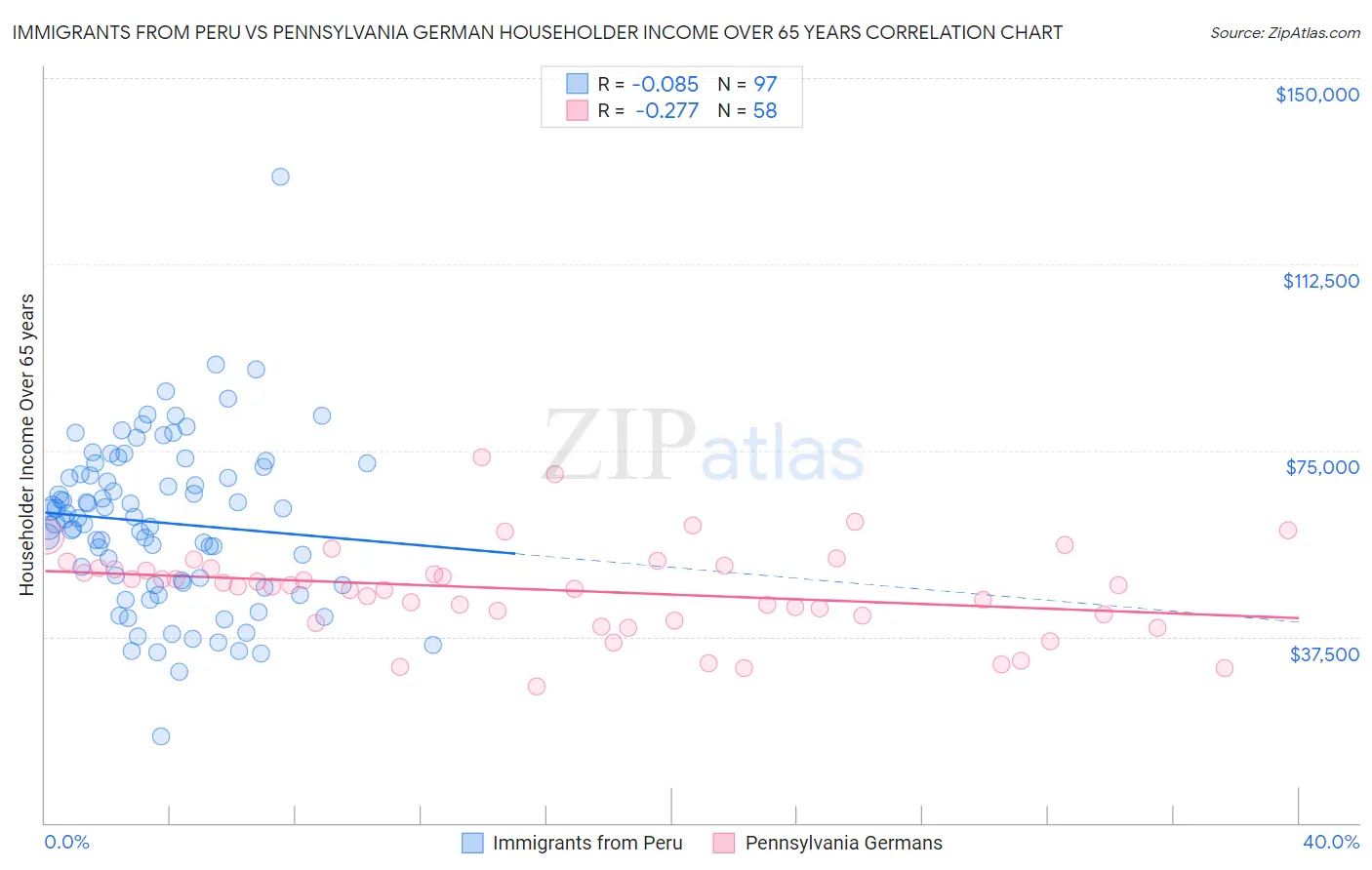 Immigrants from Peru vs Pennsylvania German Householder Income Over 65 years