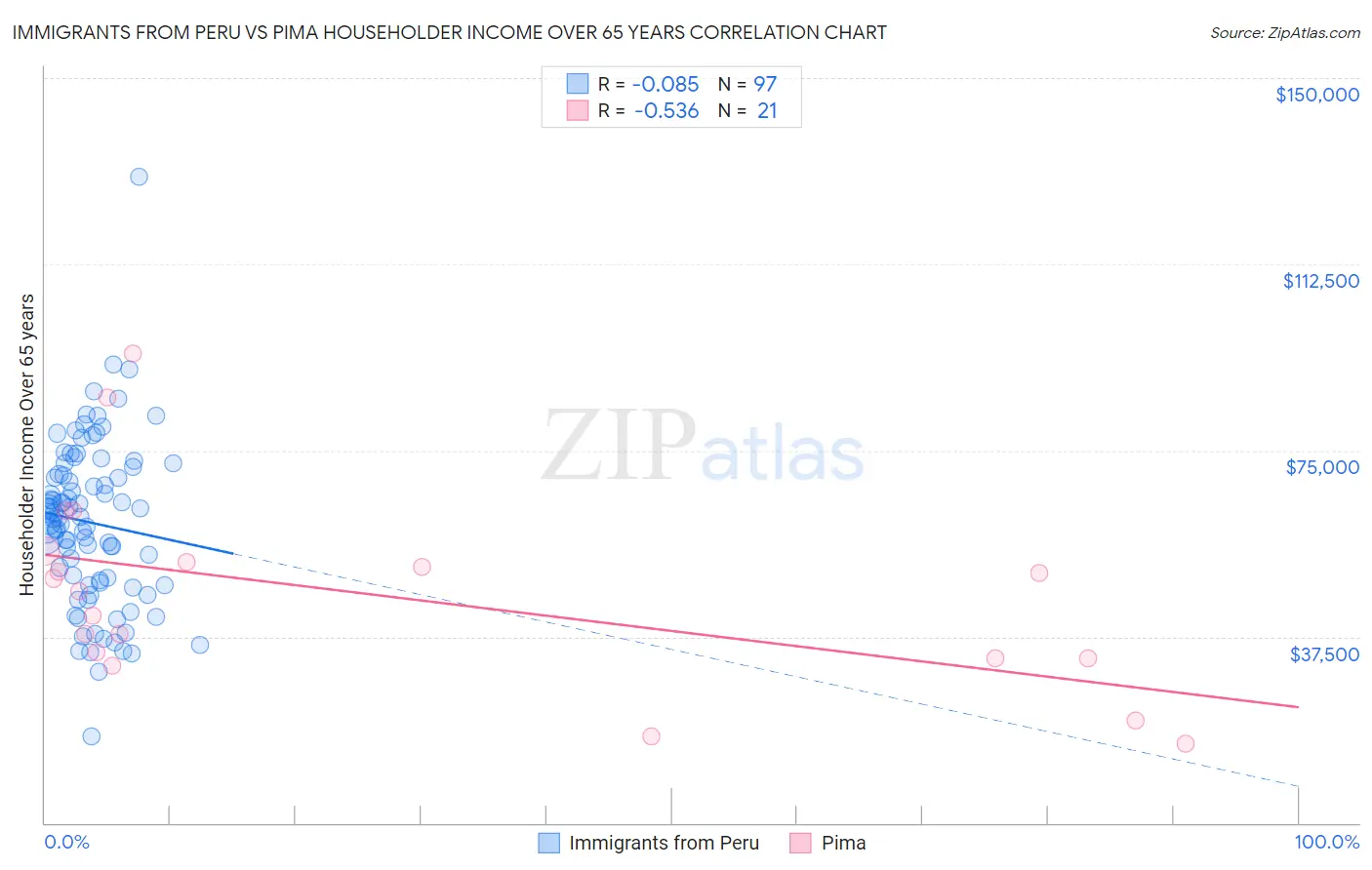 Immigrants from Peru vs Pima Householder Income Over 65 years