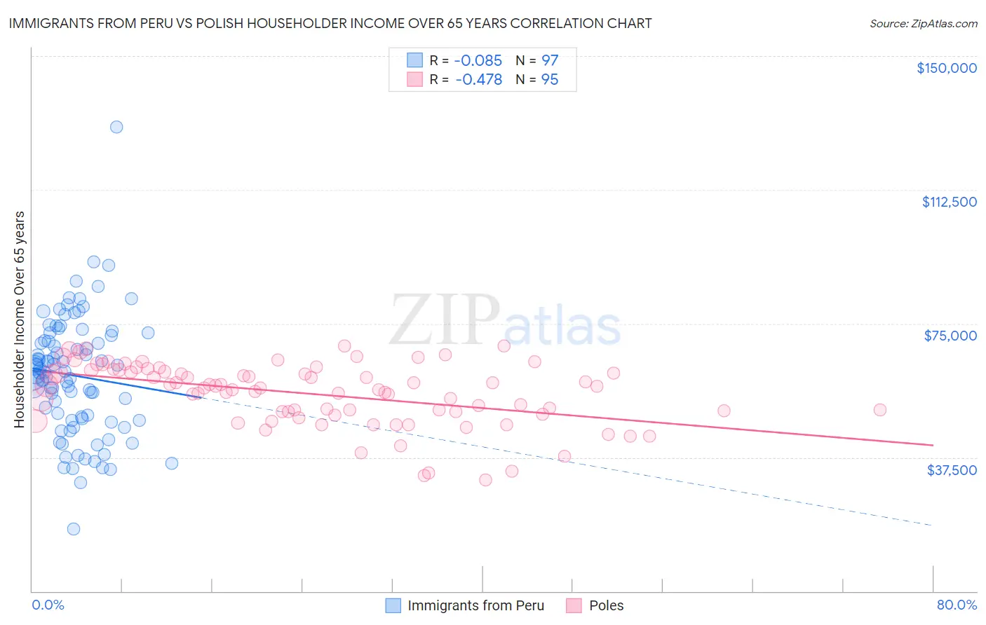 Immigrants from Peru vs Polish Householder Income Over 65 years