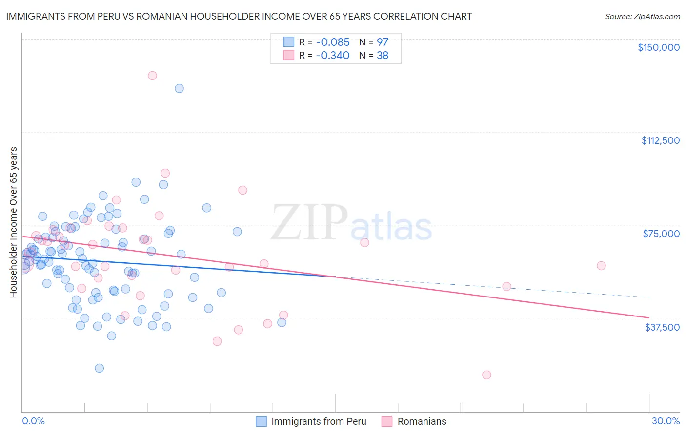 Immigrants from Peru vs Romanian Householder Income Over 65 years