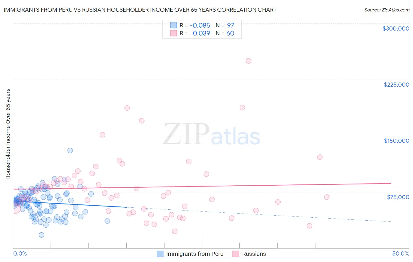 Immigrants from Peru vs Russian Householder Income Over 65 years