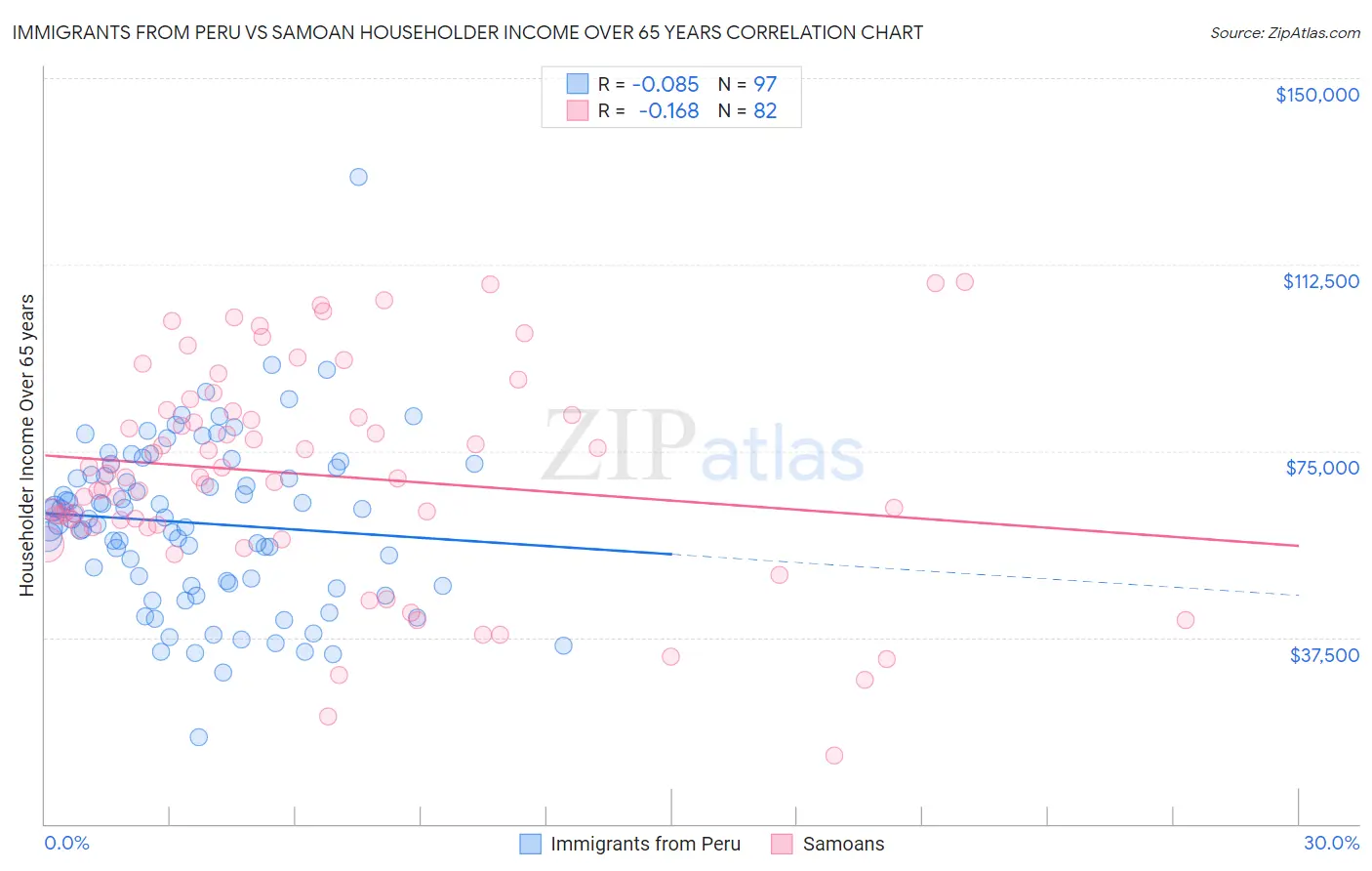 Immigrants from Peru vs Samoan Householder Income Over 65 years