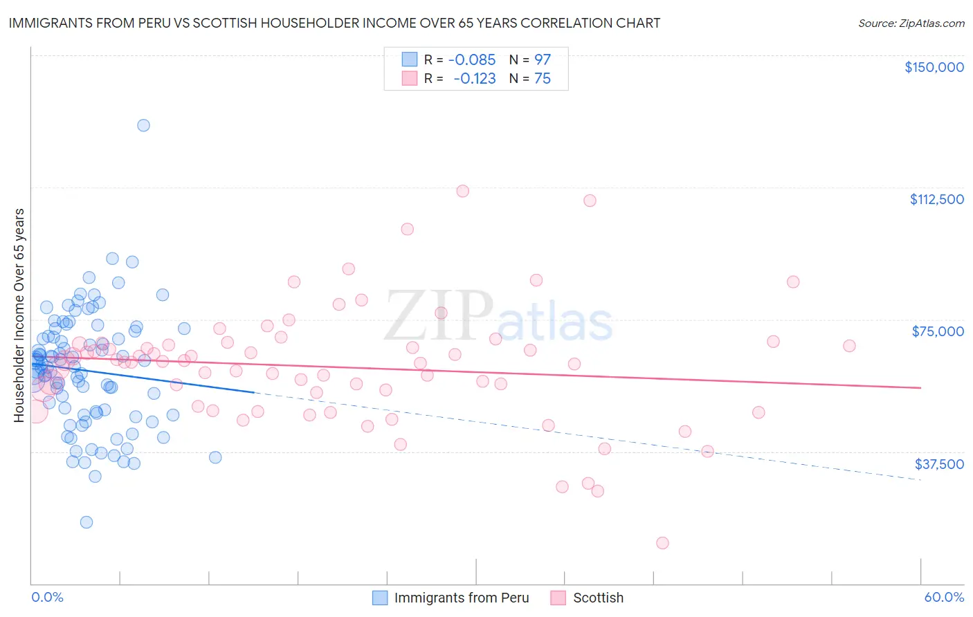 Immigrants from Peru vs Scottish Householder Income Over 65 years