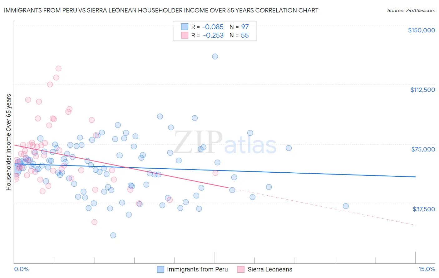 Immigrants from Peru vs Sierra Leonean Householder Income Over 65 years