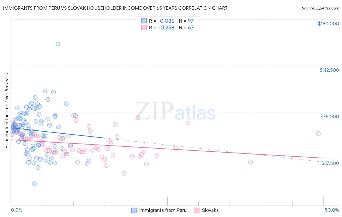 Immigrants from Peru vs Slovak Householder Income Over 65 years