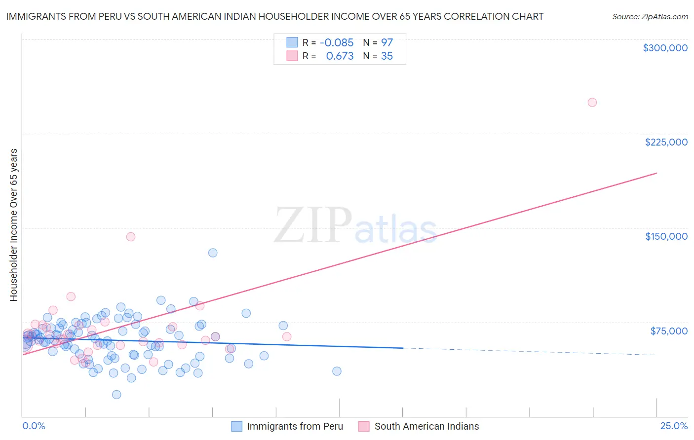 Immigrants from Peru vs South American Indian Householder Income Over 65 years