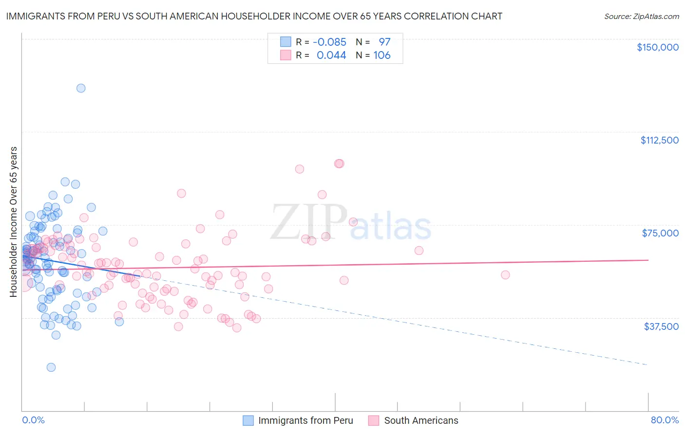 Immigrants from Peru vs South American Householder Income Over 65 years