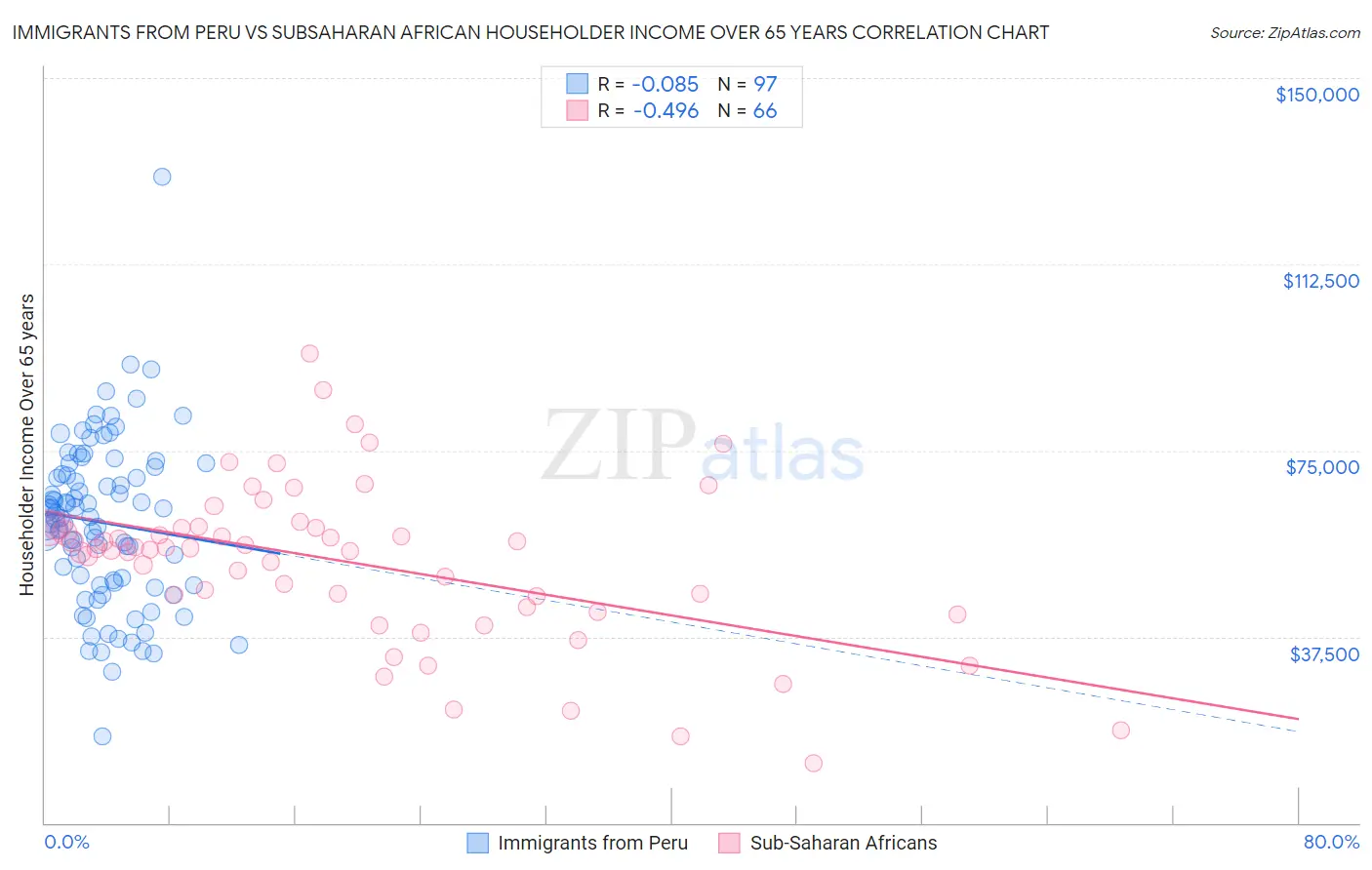 Immigrants from Peru vs Subsaharan African Householder Income Over 65 years