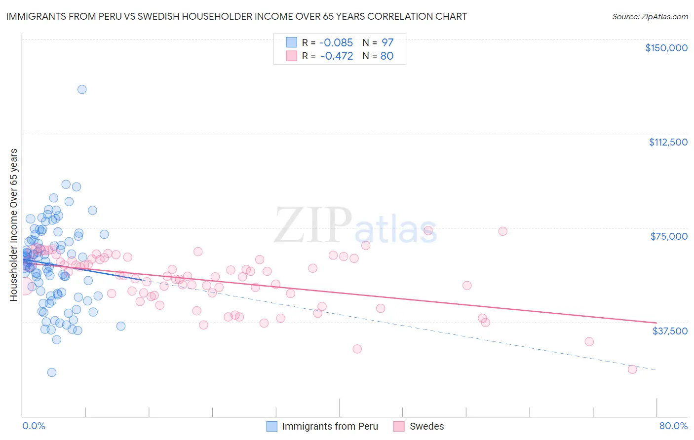 Immigrants from Peru vs Swedish Householder Income Over 65 years