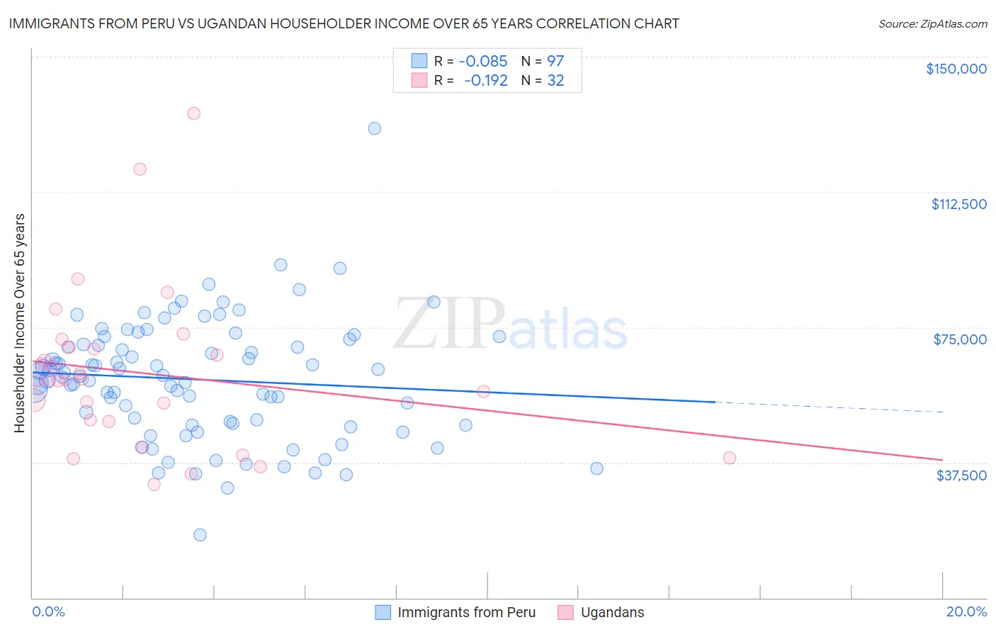 Immigrants from Peru vs Ugandan Householder Income Over 65 years