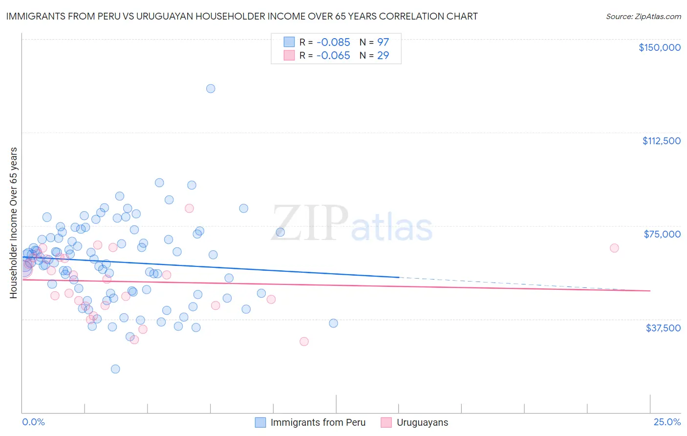 Immigrants from Peru vs Uruguayan Householder Income Over 65 years
