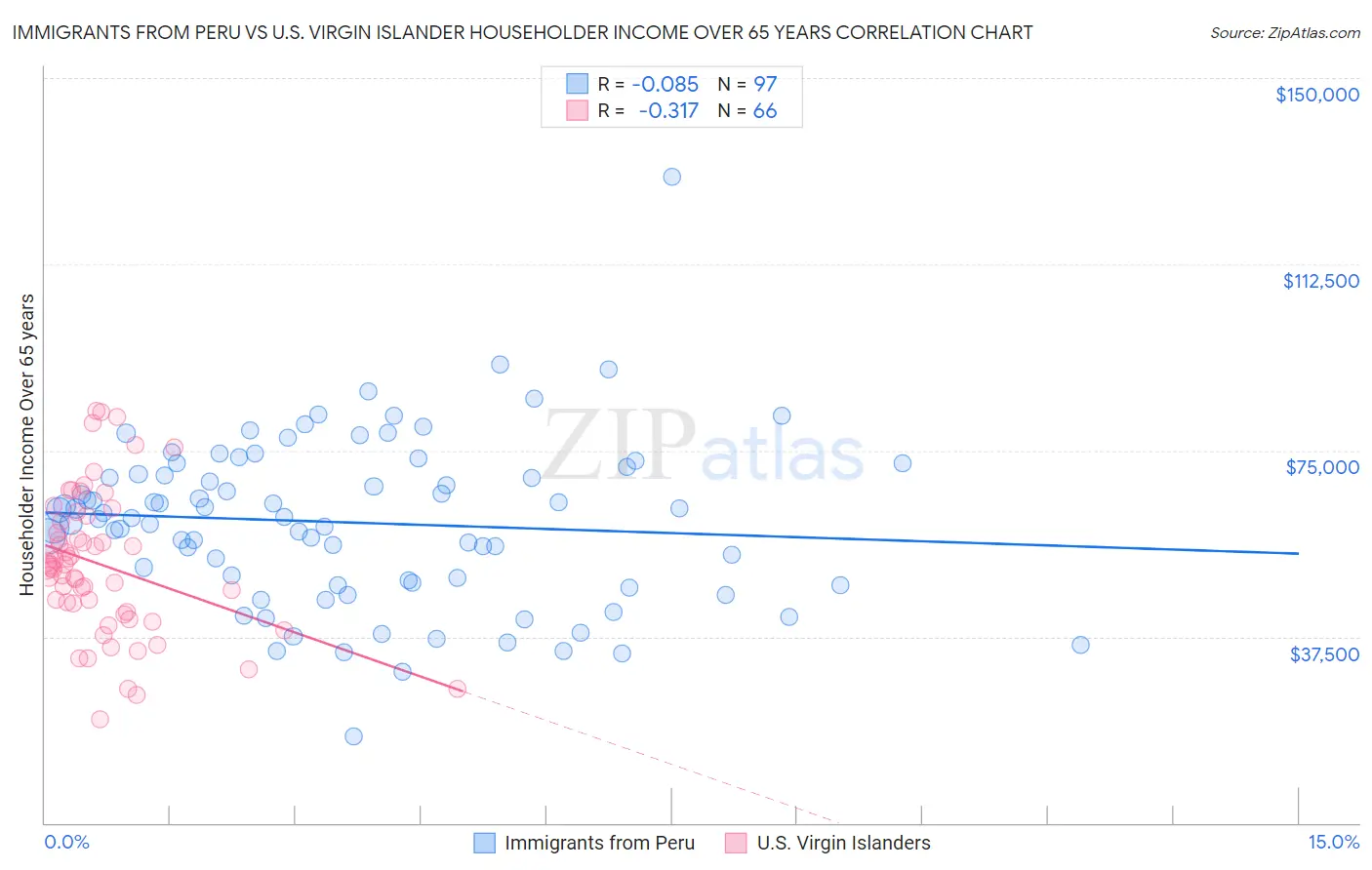 Immigrants from Peru vs U.S. Virgin Islander Householder Income Over 65 years
