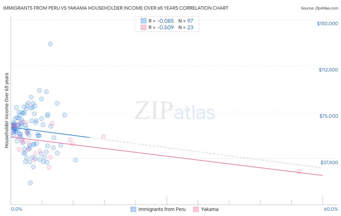 Immigrants from Peru vs Yakama Householder Income Over 65 years