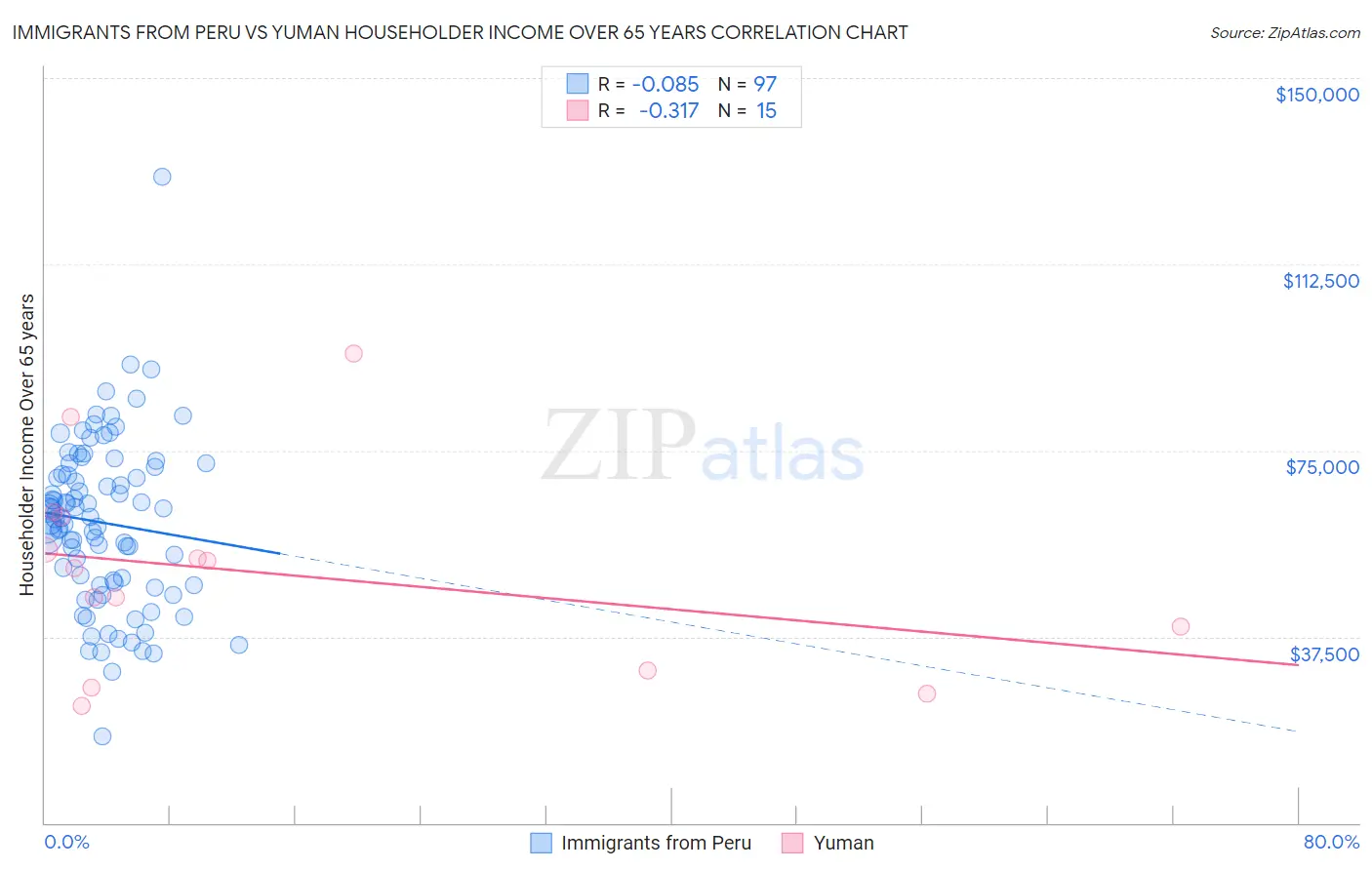 Immigrants from Peru vs Yuman Householder Income Over 65 years