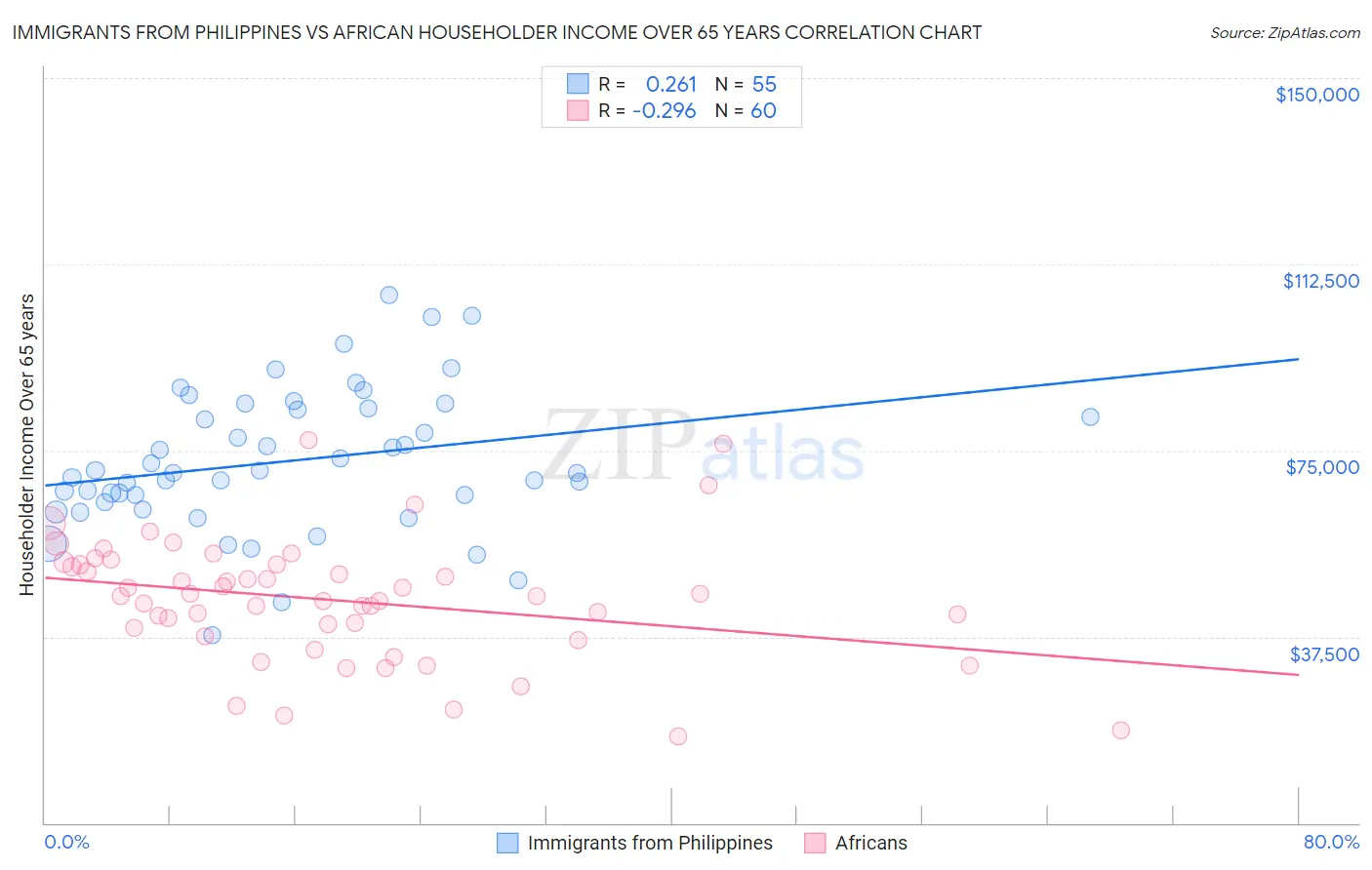 Immigrants from Philippines vs African Householder Income Over 65 years