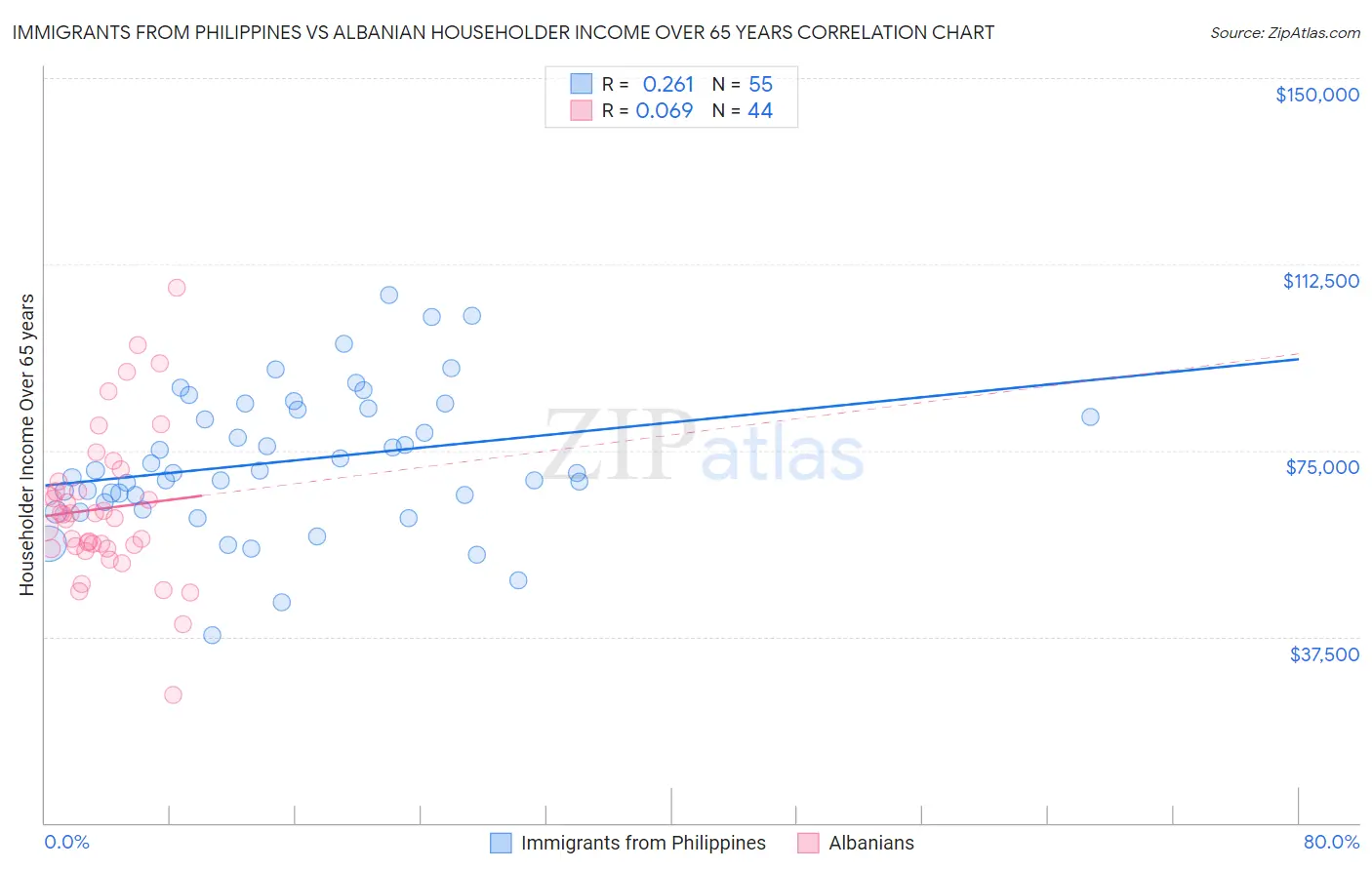 Immigrants from Philippines vs Albanian Householder Income Over 65 years