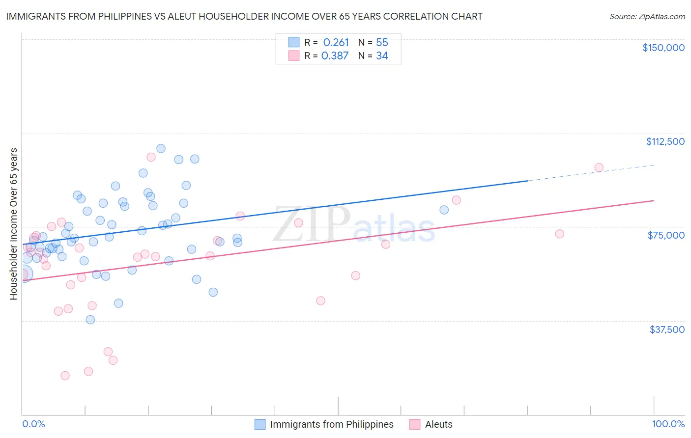 Immigrants from Philippines vs Aleut Householder Income Over 65 years