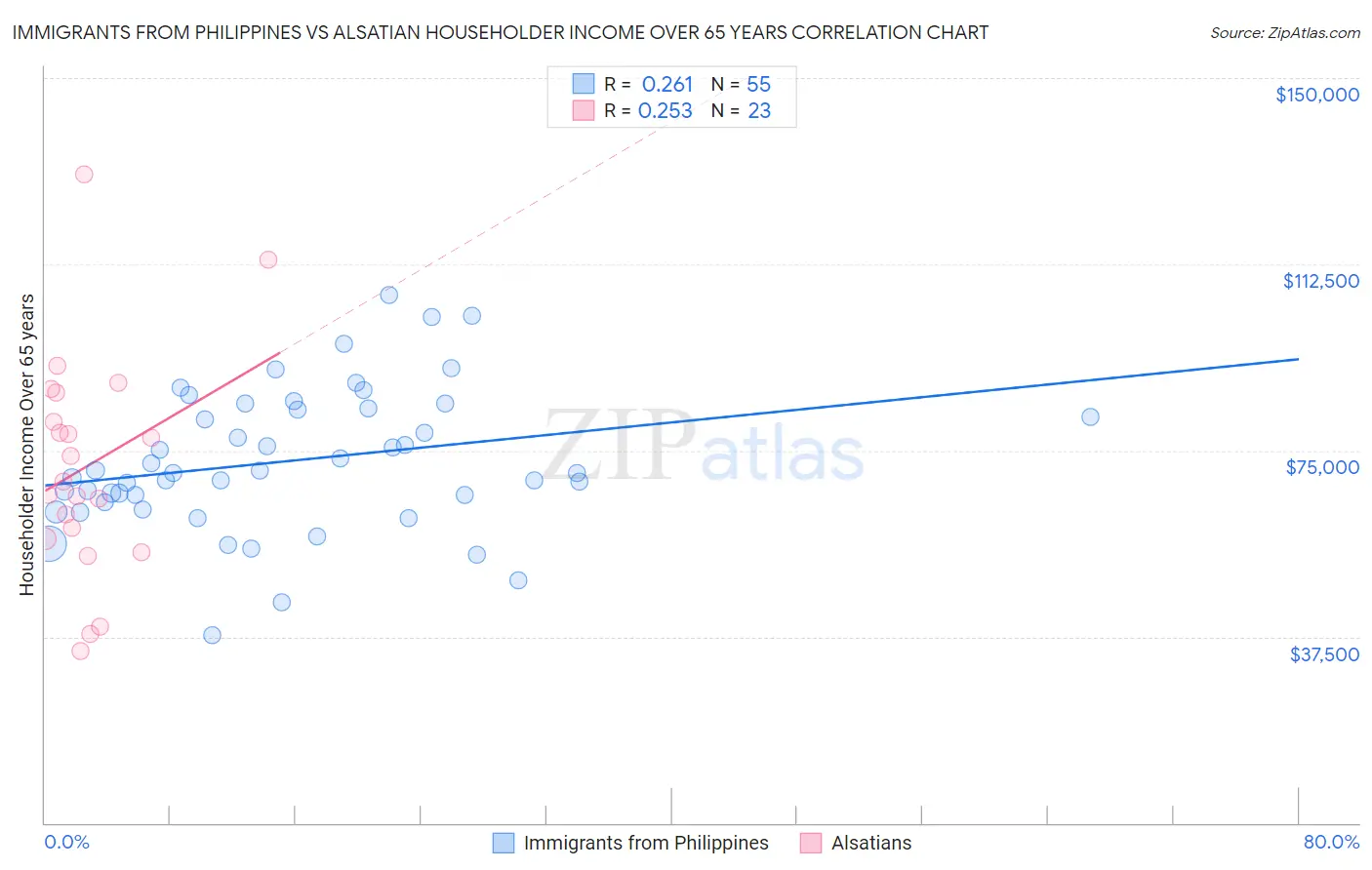 Immigrants from Philippines vs Alsatian Householder Income Over 65 years