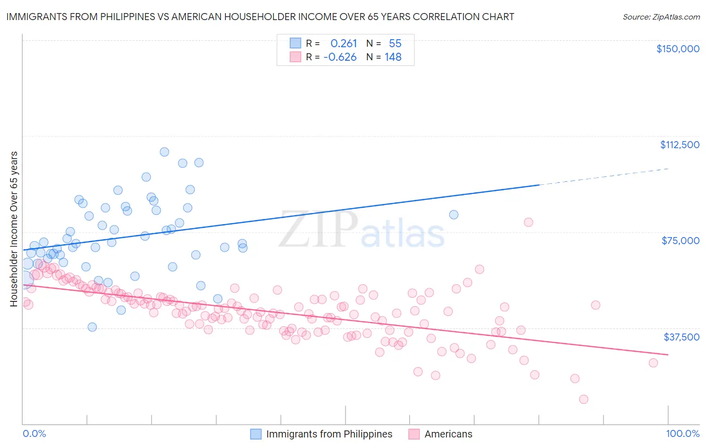 Immigrants from Philippines vs American Householder Income Over 65 years