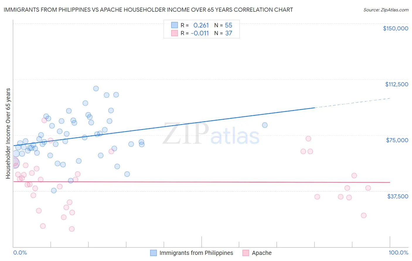 Immigrants from Philippines vs Apache Householder Income Over 65 years