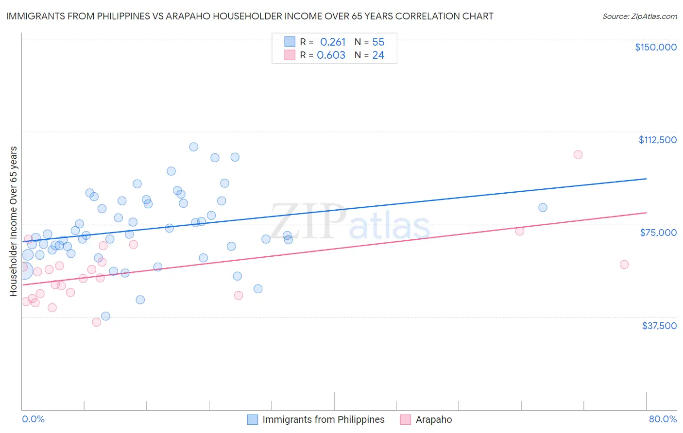 Immigrants from Philippines vs Arapaho Householder Income Over 65 years