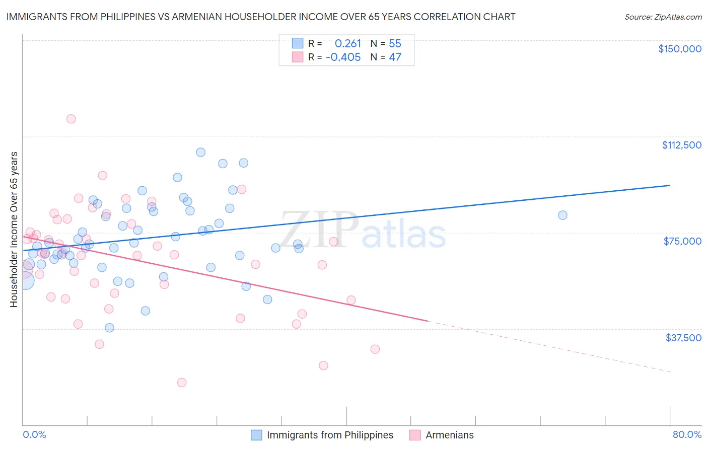 Immigrants from Philippines vs Armenian Householder Income Over 65 years