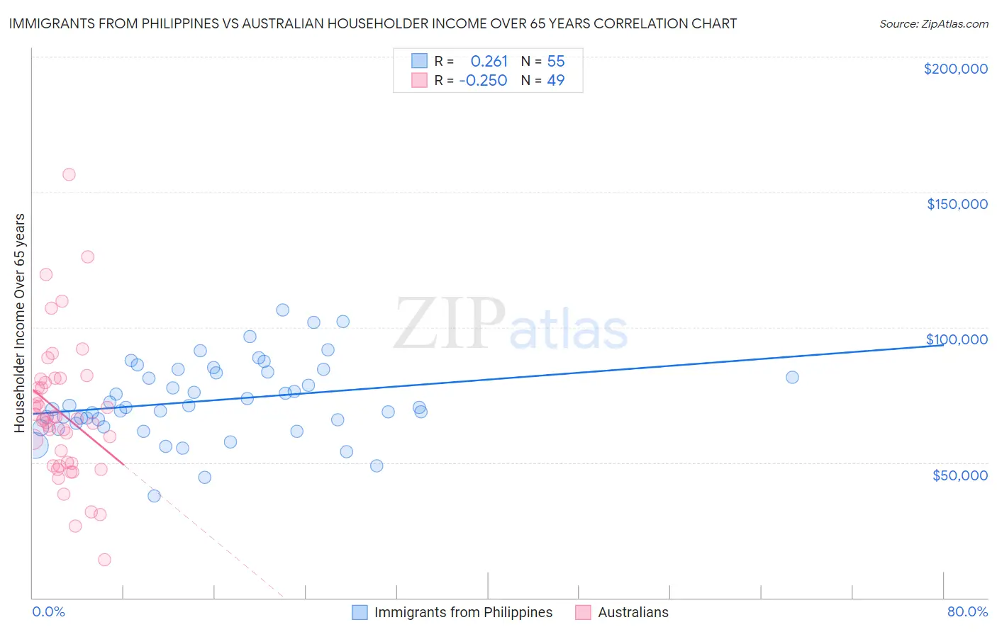 Immigrants from Philippines vs Australian Householder Income Over 65 years