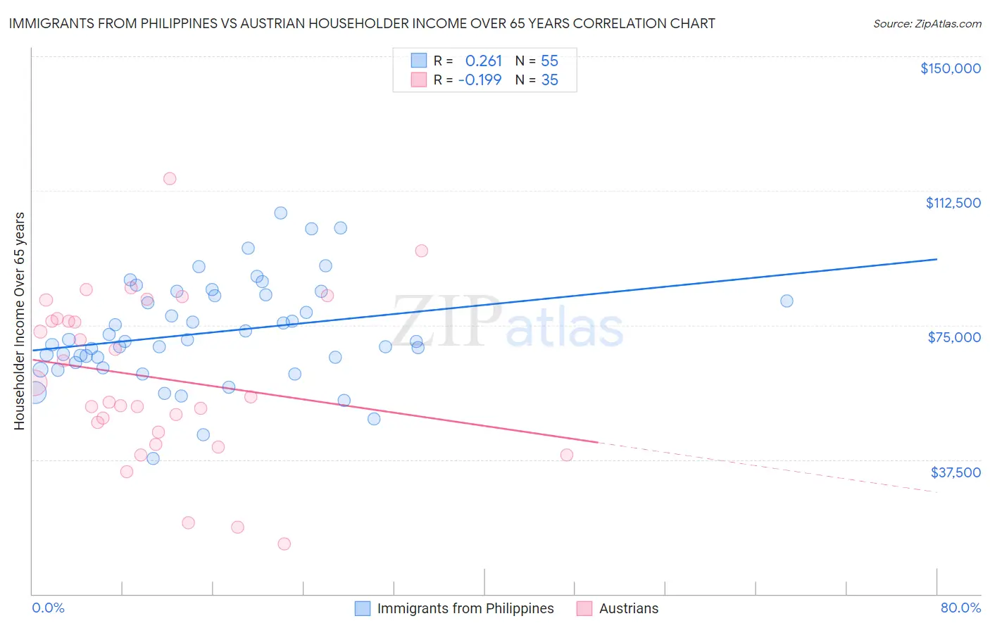 Immigrants from Philippines vs Austrian Householder Income Over 65 years