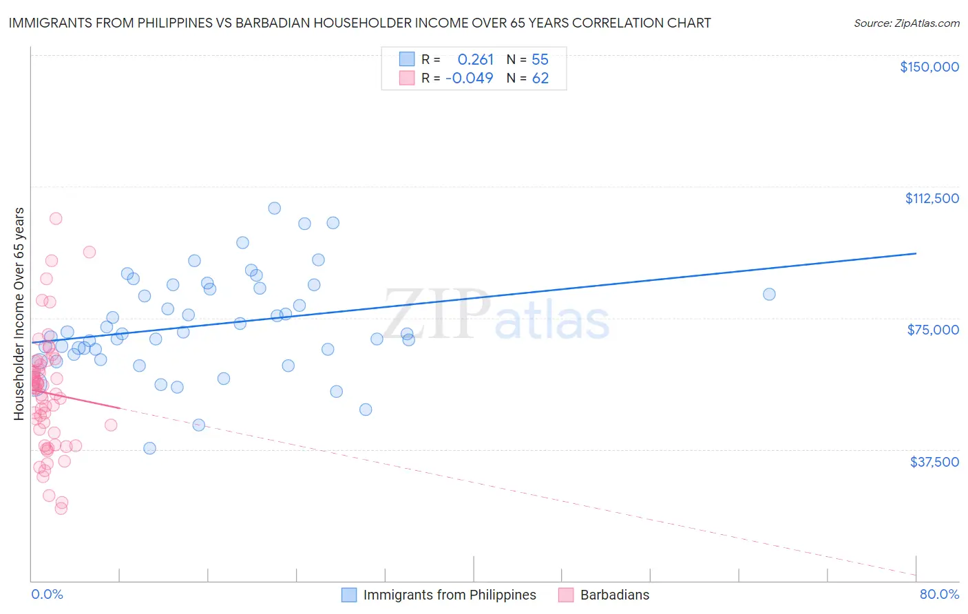 Immigrants from Philippines vs Barbadian Householder Income Over 65 years