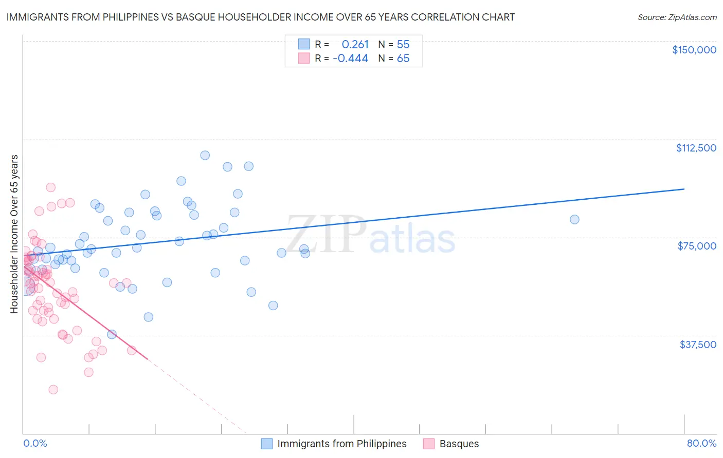 Immigrants from Philippines vs Basque Householder Income Over 65 years