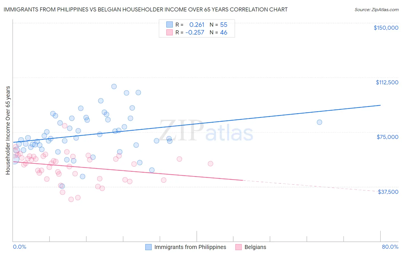 Immigrants from Philippines vs Belgian Householder Income Over 65 years