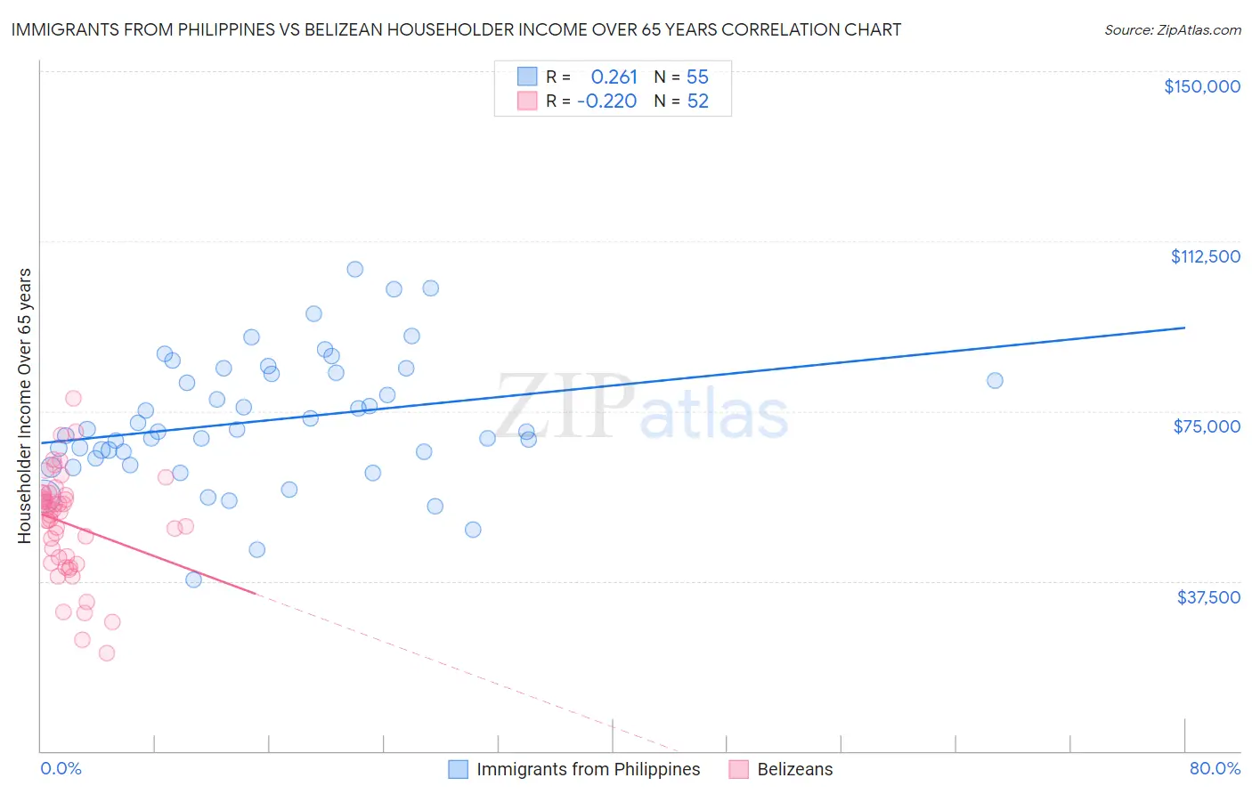 Immigrants from Philippines vs Belizean Householder Income Over 65 years